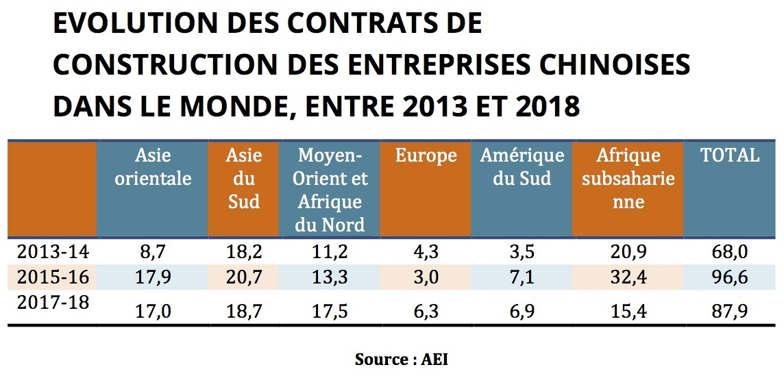 Évolution des contrats signés par les entreprises chinoises dans le monde, entre 2013 et 2018. Source : AEI